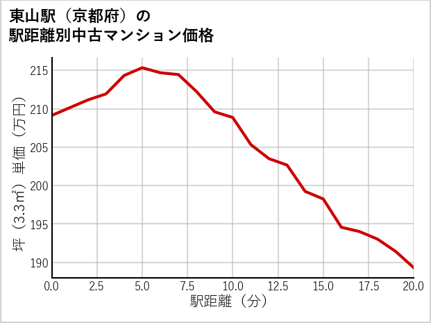 東山駅（京都府）の徒歩距離別の中古マンション坪単価