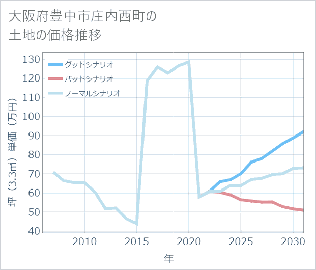 大阪府豊中市庄内西町の土地価格推移