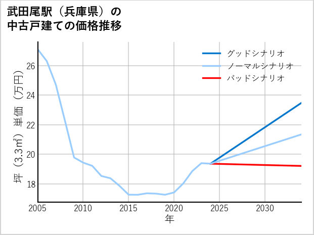 武田尾駅（兵庫県）の中古戸建て価格推移