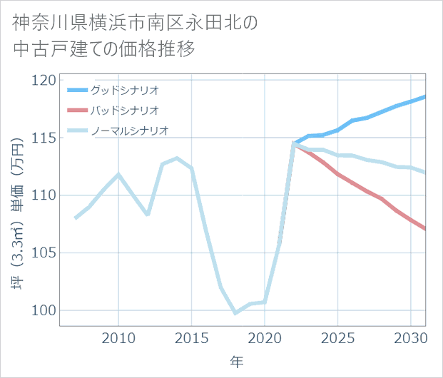 神奈川県横浜市南区永田北の中古戸建て価格推移