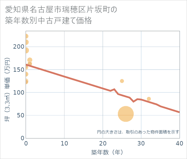 愛知県名古屋市瑞穂区片坂町の築年数別の中古戸建て坪単価