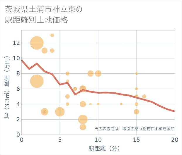 茨城県土浦市神立東の徒歩距離別の土地坪単価