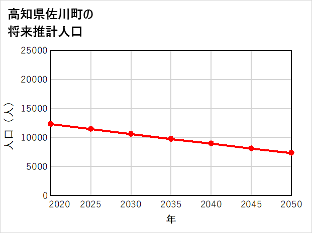 佐川町の将来推計人口