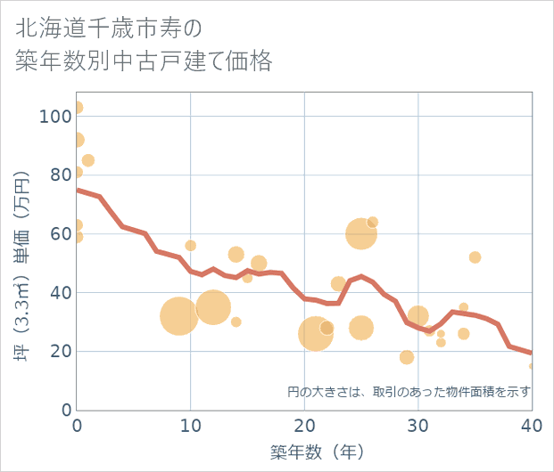 北海道千歳市寿の築年数別の中古戸建て坪単価