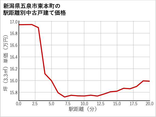 新潟県五泉市東本町の徒歩距離別の中古戸建て坪単価