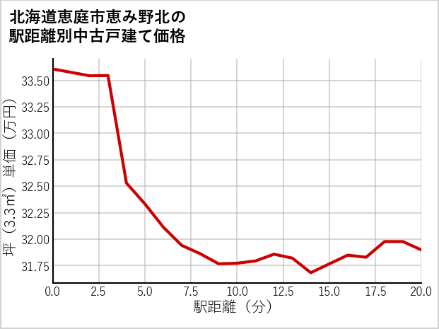 北海道恵庭市恵み野北の徒歩距離別の中古戸建て坪単価