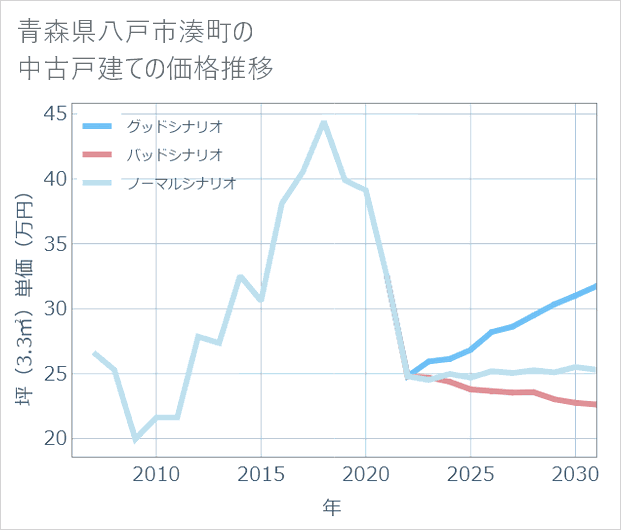 青森県八戸市湊町の中古戸建て価格推移