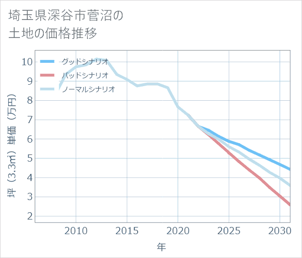 埼玉県深谷市菅沼の土地価格推移