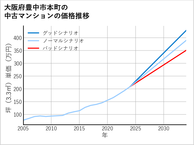大阪府豊中市本町の中古マンション価格推移