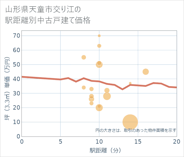 山形県天童市交り江の徒歩距離別の中古戸建て坪単価