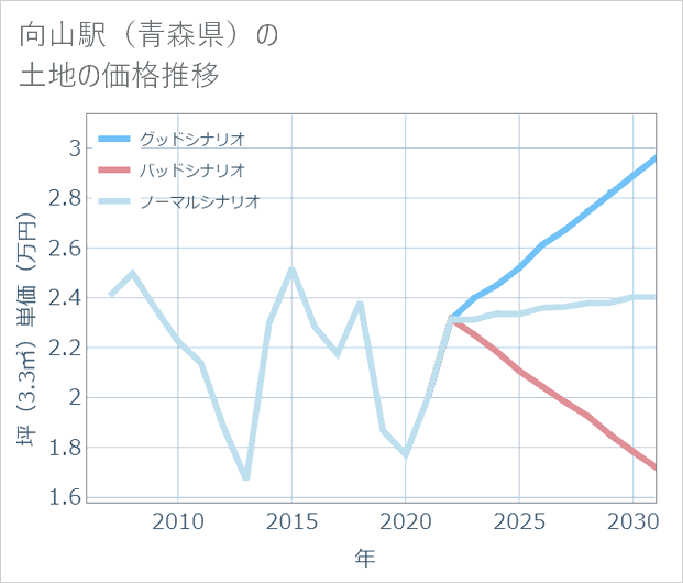 向山駅(青森県)の土地価格推移