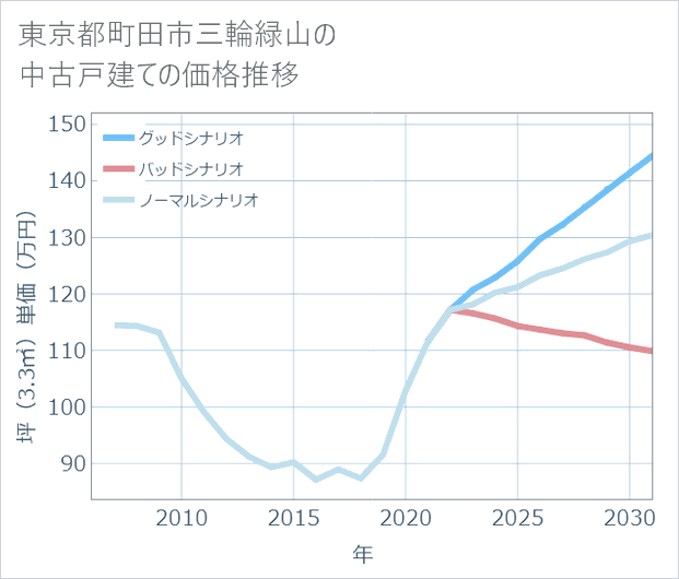 東京都町田市三輪緑山の中古戸建て価格推移
