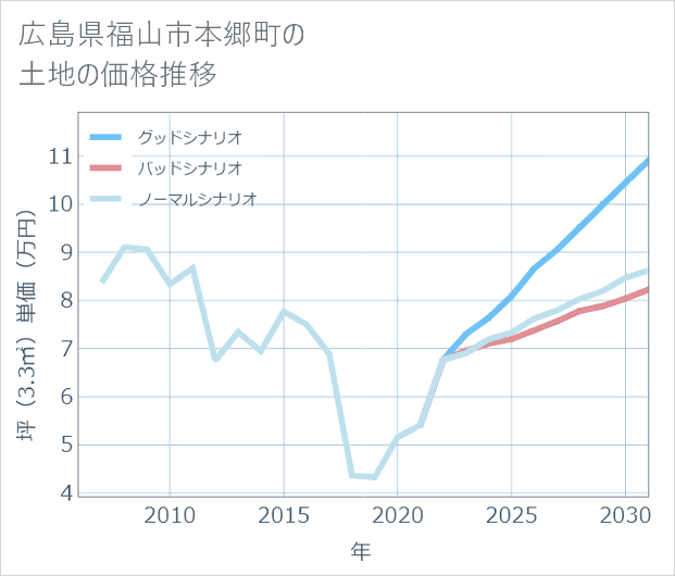 広島県福山市本郷町の土地価格推移
