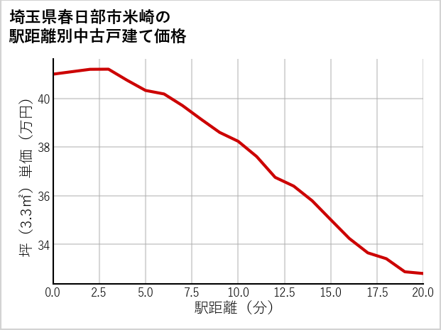 埼玉県春日部市米崎の徒歩距離別の中古戸建て坪単価