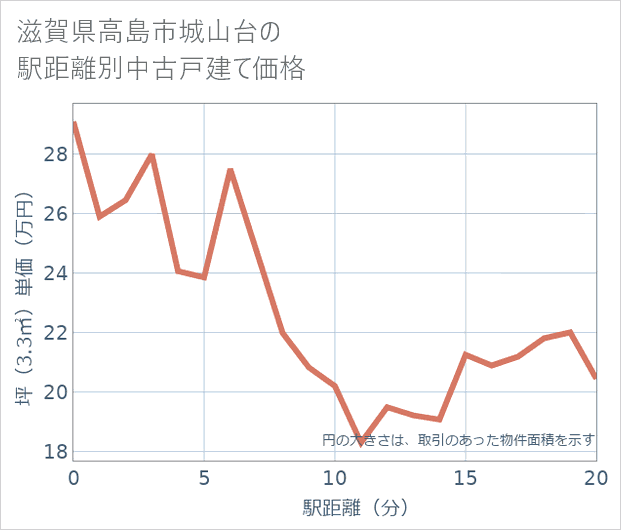 滋賀県高島市城山台の徒歩距離別の中古戸建て坪単価