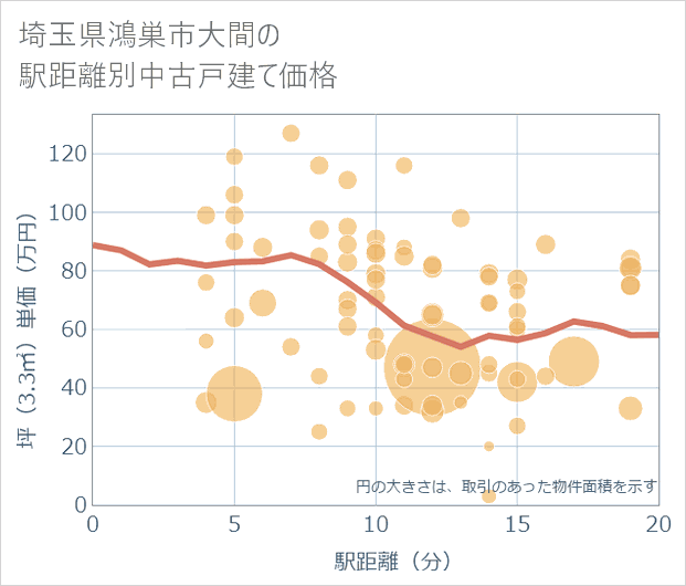 埼玉県鴻巣市大間の徒歩距離別の中古戸建て坪単価