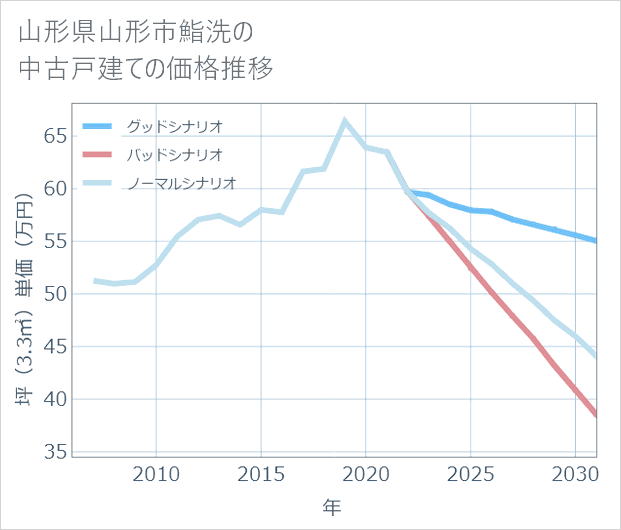 山形県山形市鮨洗の中古戸建て価格推移