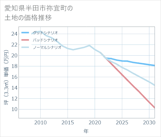 愛知県半田市祢宜町の土地価格推移