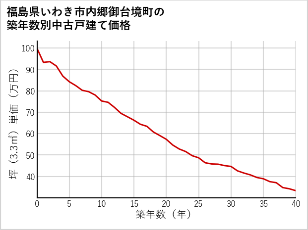 福島県いわき市内郷御台境町の築年数別の中古戸建て坪単価