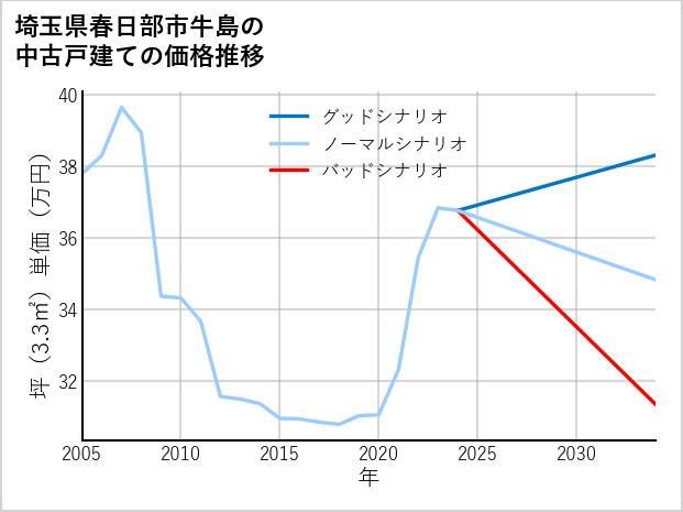 埼玉県春日部市牛島の中古戸建て価格推移