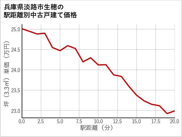 兵庫県淡路市生穂の徒歩距離別の中古戸建て坪単価