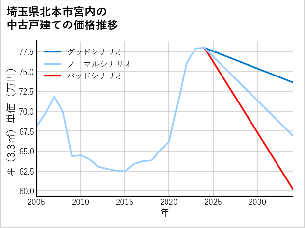 埼玉県北本市宮内の中古戸建て価格推移