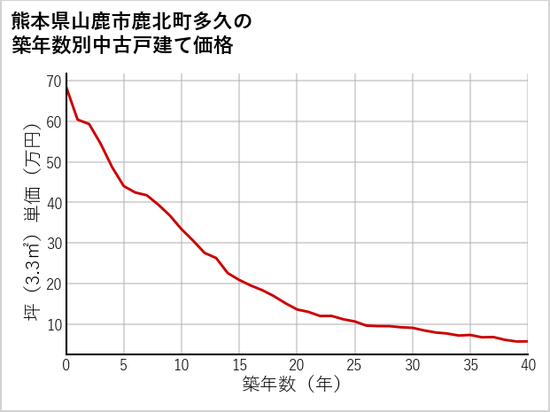 熊本県山鹿市鹿北町多久の築年数別の中古戸建て坪単価