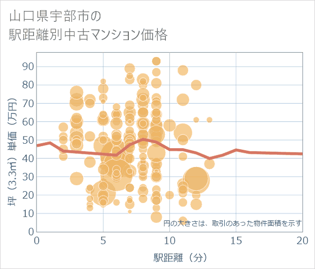 山口県宇部市の徒歩距離別の中古マンション坪単価
