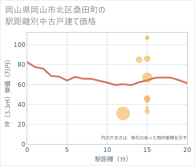 岡山県岡山市北区桑田町の徒歩距離別の中古戸建て坪単価