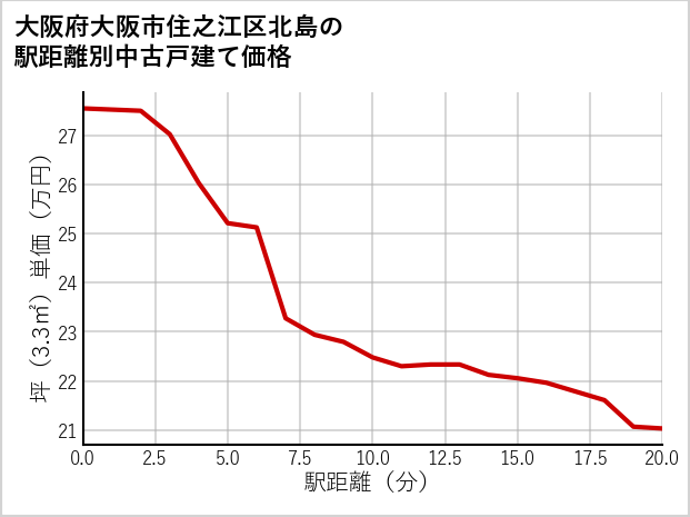 大阪府大阪市住之江区北島の徒歩距離別の中古戸建て坪単価
