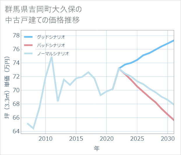 群馬県吉岡町大久保の中古戸建て価格推移