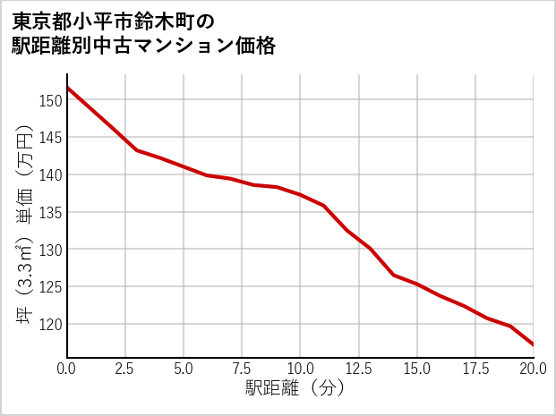 東京都小平市鈴木町の徒歩距離別の中古マンション坪単価