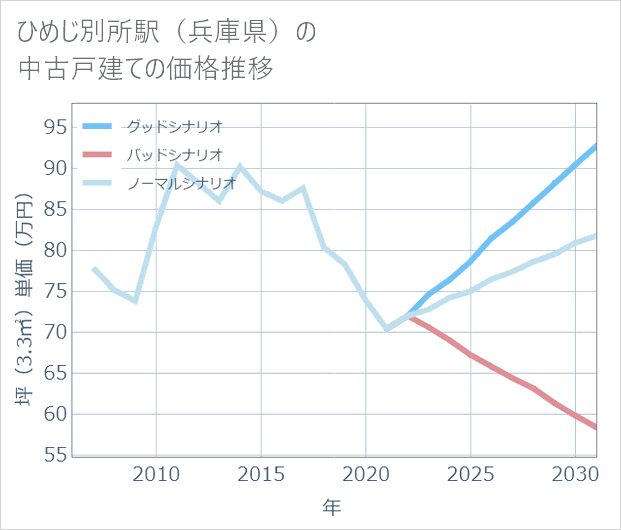 ひめじ別所駅(兵庫県)の中古戸建て価格推移