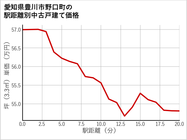 愛知県豊川市野口町の徒歩距離別の中古戸建て坪単価