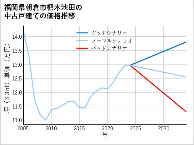 福岡県朝倉市杷木池田の中古戸建て価格推移