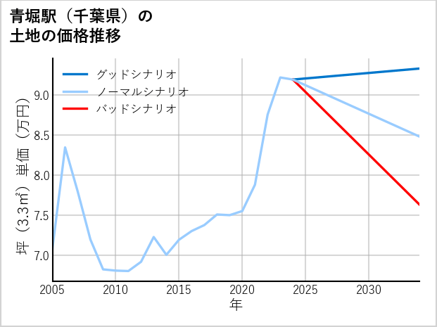 青堀駅（千葉県）の土地価格推移