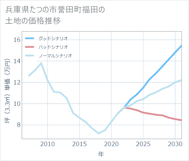 兵庫県たつの市誉田町福田の土地価格推移