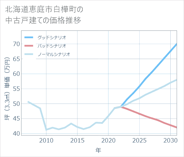 北海道恵庭市白樺町の中古戸建て価格推移