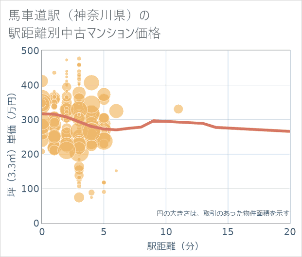 馬車道駅(神奈川県)の徒歩距離別の中古マンション坪単価