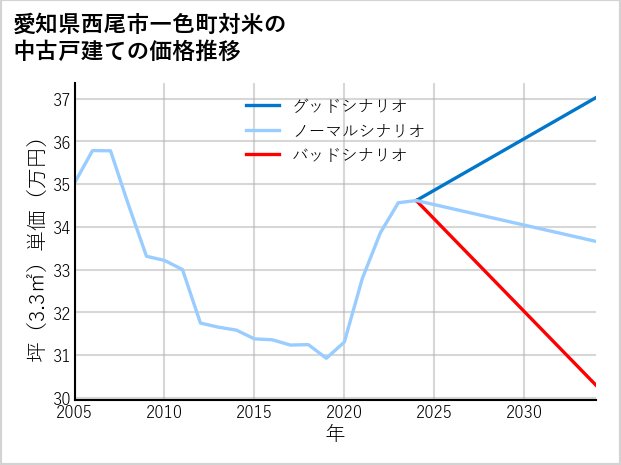 愛知県西尾市一色町対米の中古戸建て価格推移