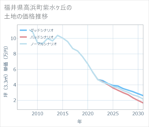 福井県高浜町紫水ケ丘の土地価格推移