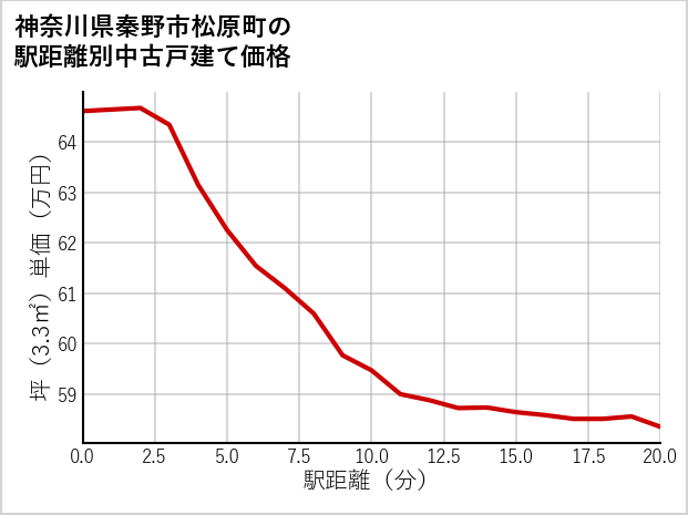 神奈川県秦野市松原町の徒歩距離別の中古戸建て坪単価