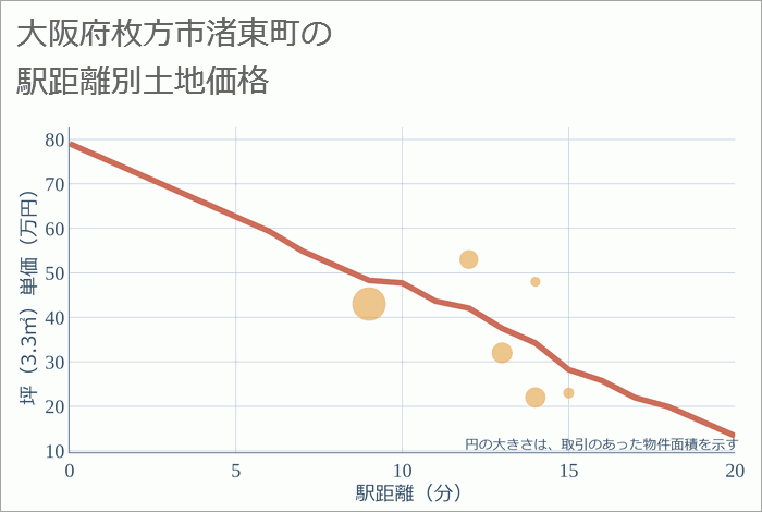 大阪府枚方市渚東町の徒歩距離別の土地坪単価