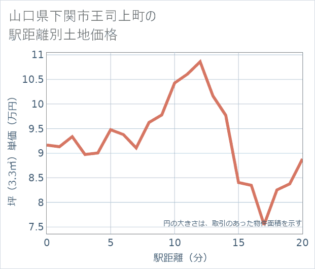 山口県下関市王司上町の徒歩距離別の土地坪単価