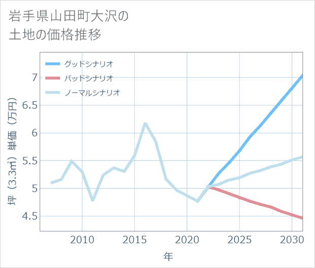 岩手県山田町大沢の土地価格推移