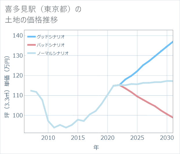 喜多見駅(東京都)の土地価格推移
