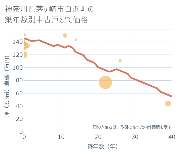 神奈川県茅ケ崎市白浜町の築年数別の中古戸建て坪単価