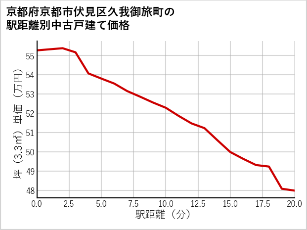 京都府京都市伏見区久我御旅町の徒歩距離別の中古戸建て坪単価