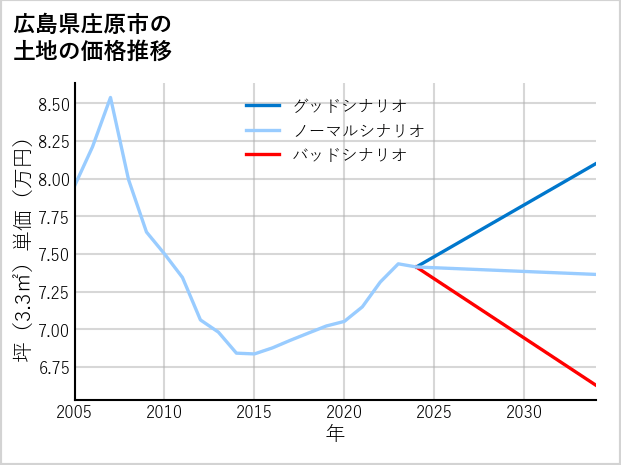 広島県庄原市の土地価格推移