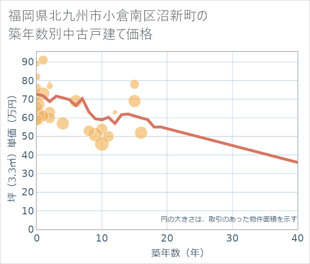 福岡県北九州市小倉南区沼新町の築年数別の中古戸建て坪単価